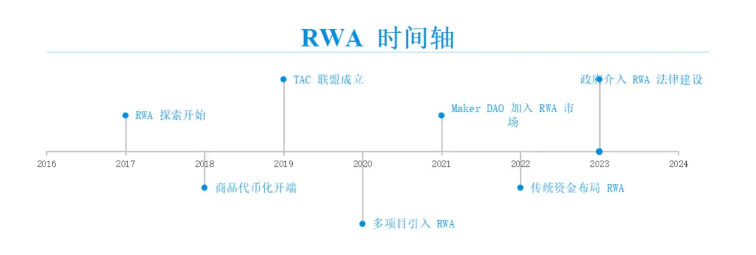 RWA賽道深度研究報告：傳統金融與加密市場的融合之路插图