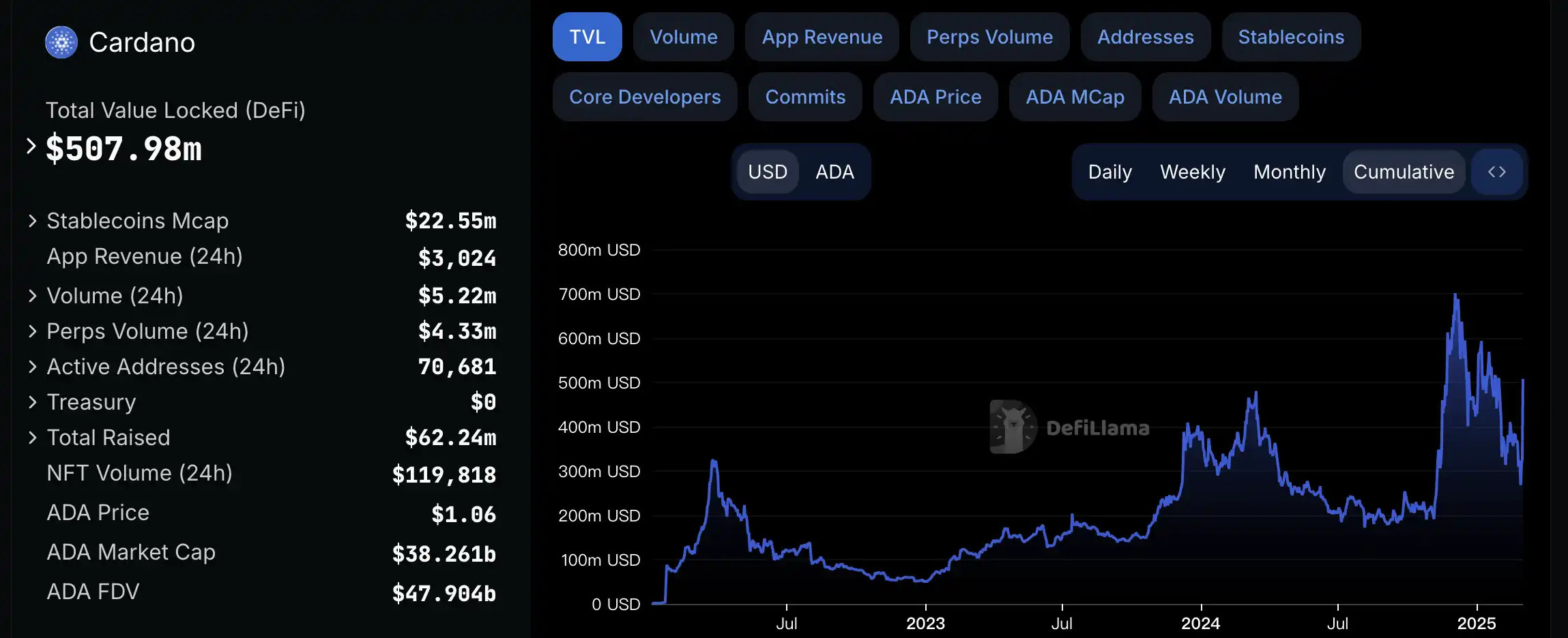 特朗普欽點入選加密戰畧儲備候選名單，Cardano「空氣」敘事全憑關係？插图4